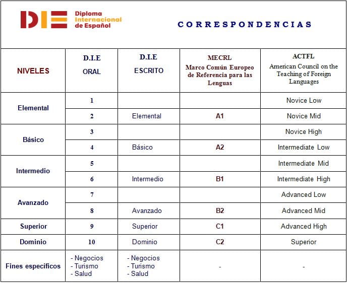 DIE Diploma International of Spanish